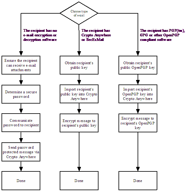 encryption overview