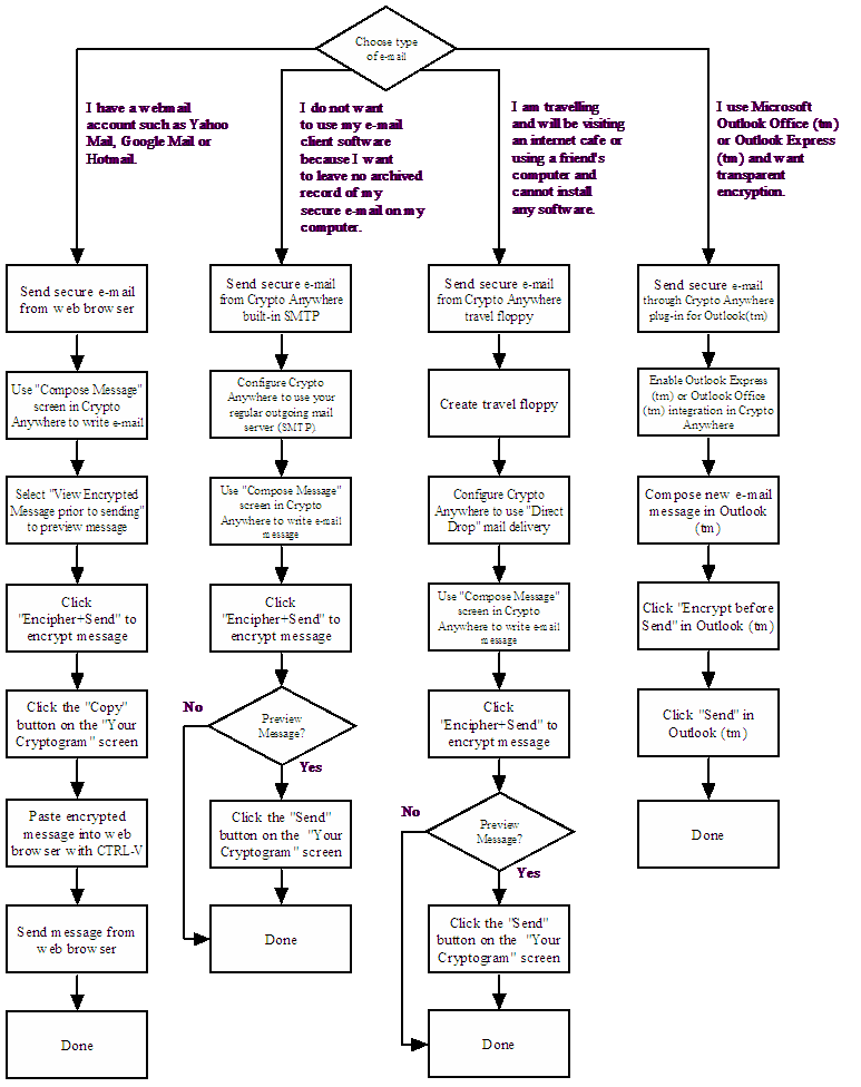 send mail overview