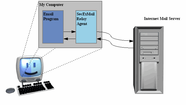 how_secex_mail_works