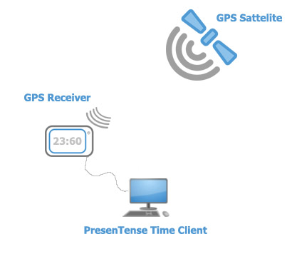 GPS-satellite-time-clien