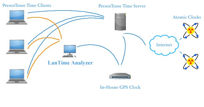Windows Time Client: Network Time Synchronization