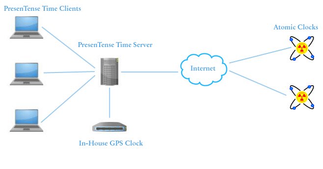 Network_Time_Synchronization